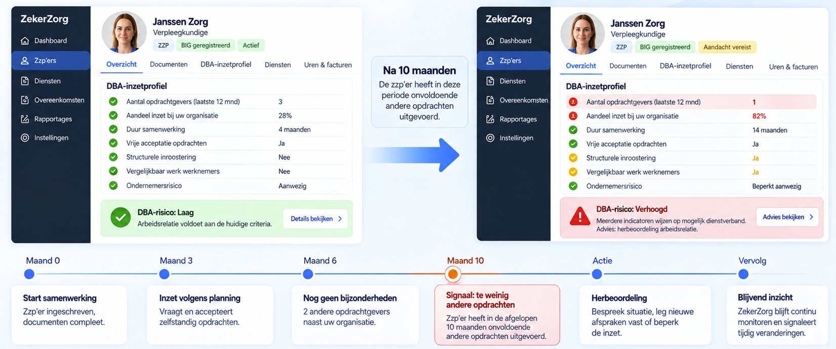 Impressie: hetzelfde DBA-inzetprofiel bij de start met laag risico, en na tien maanden met verhoogd risico omdat de zzp'er nog maar één opdrachtgever heeft en 82% van de inzet bij de instelling ligt